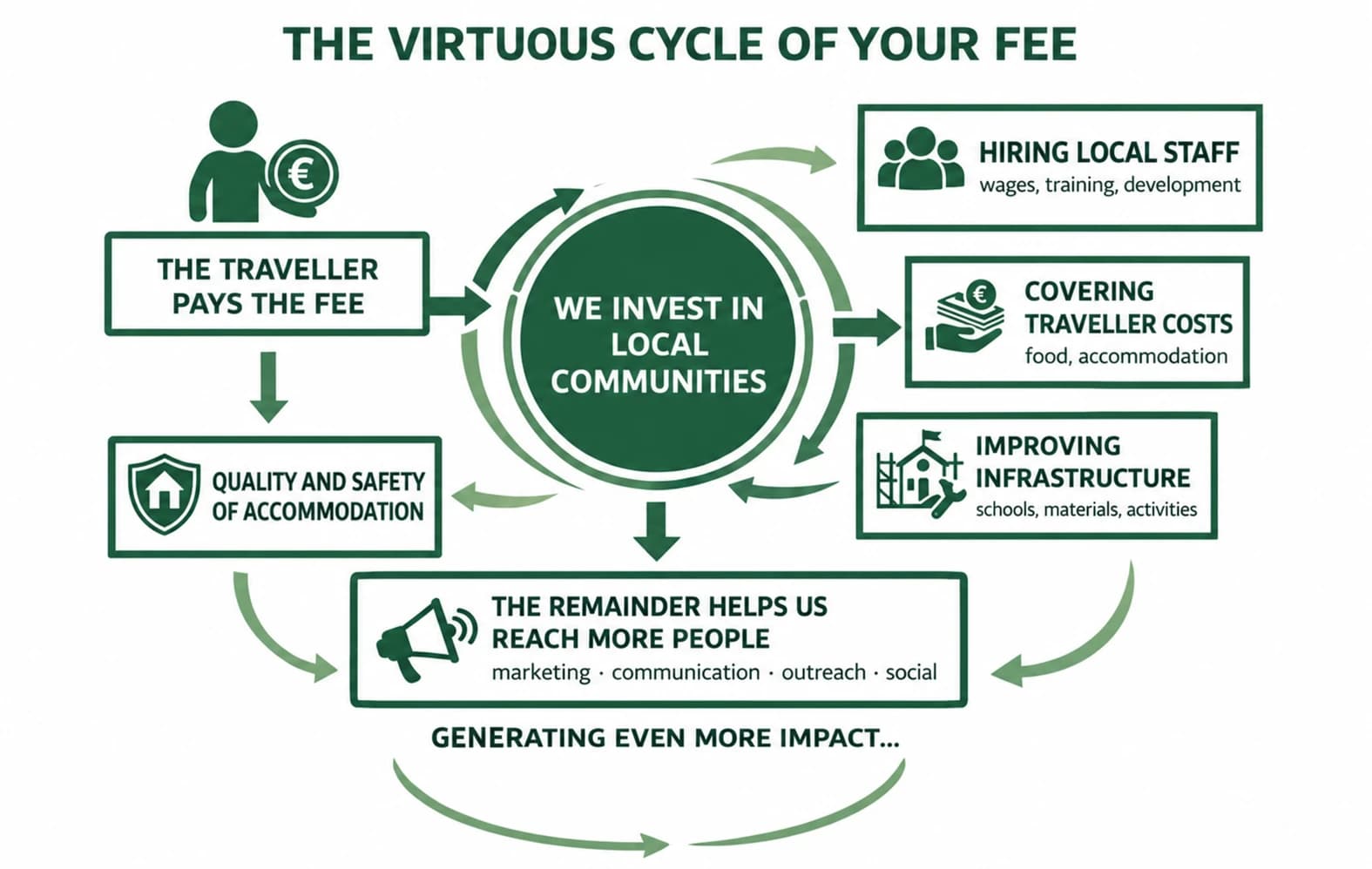 What your fee supports